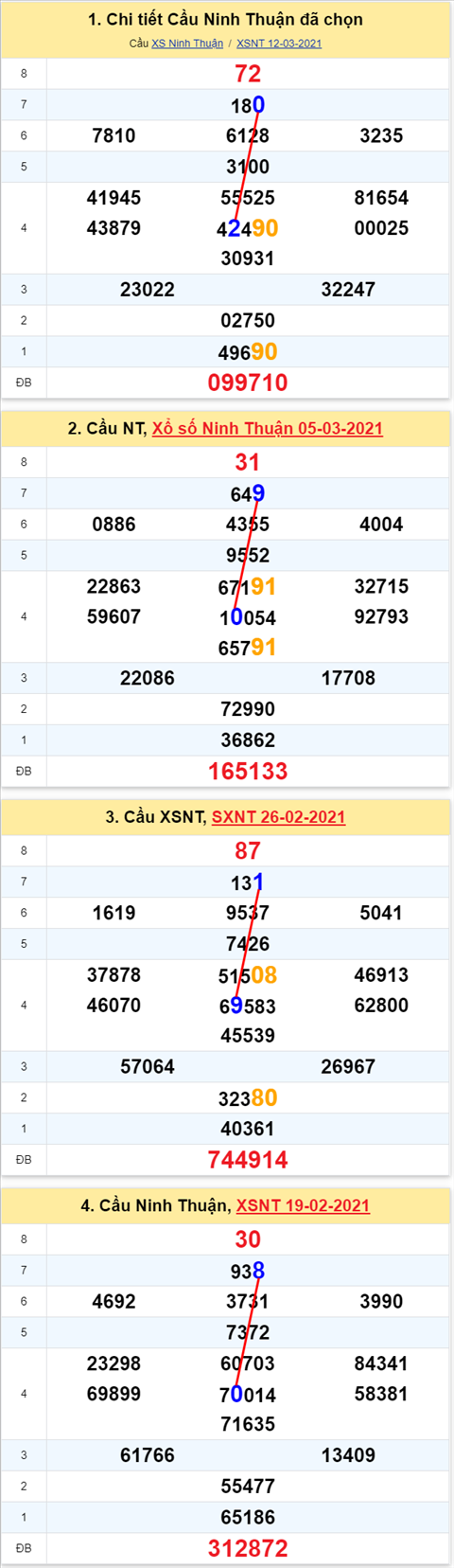Thống kê XSMT 19032021 - Phân tích Xổ số Miền Trung 19-03 Thứ 6 hình ảnh 2 Thong ke XSMT 19032021 - Phan tich Xo so Mien Trung 19-03 Thu 6 hinh anh 2