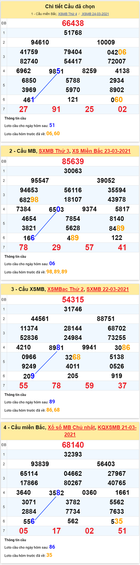 Phân tích XSMB 253 Thứ 5 - Thống kê XSMB hôm nay - SXMB hình ảnh 5 Phan tich XSMB 253 Thu 5 - Thong ke XSMB hom nay - SXMB hinh anh 5