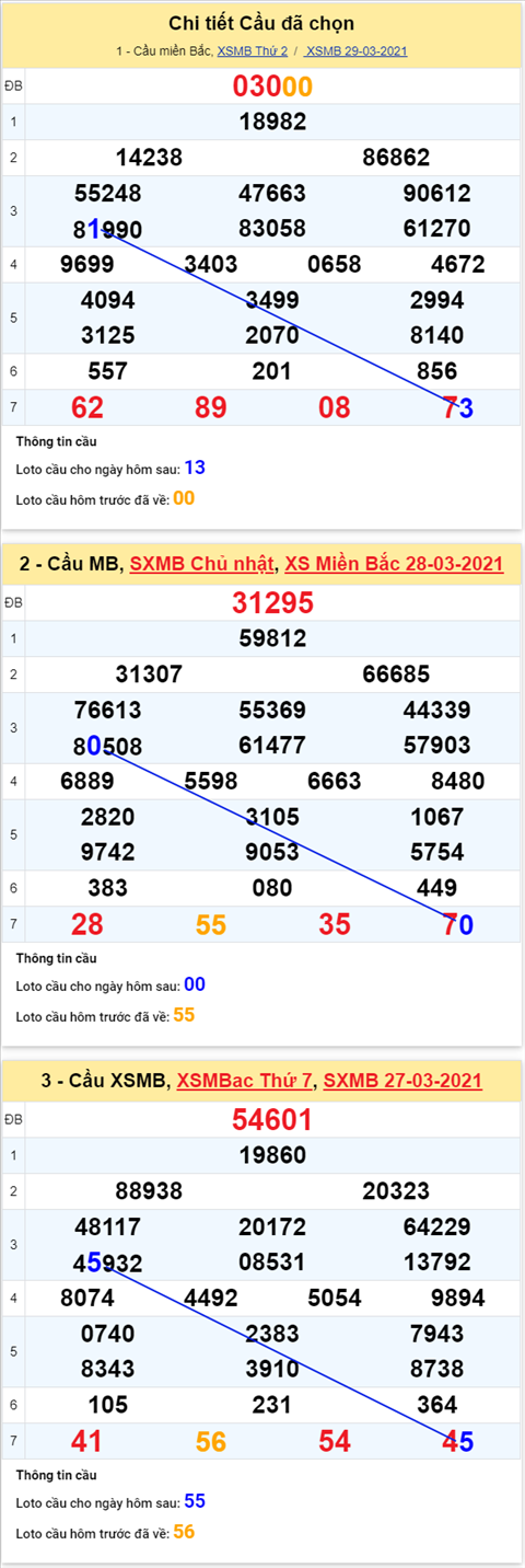 Phân tích XSMB 303 thứ 3 - Thống kê KQXSMB - XSMB hôm nay hình ảnh Phan tich XSMB 303 thu 3 - Thong ke KQXSMB - XSMB hom nay hinh anh