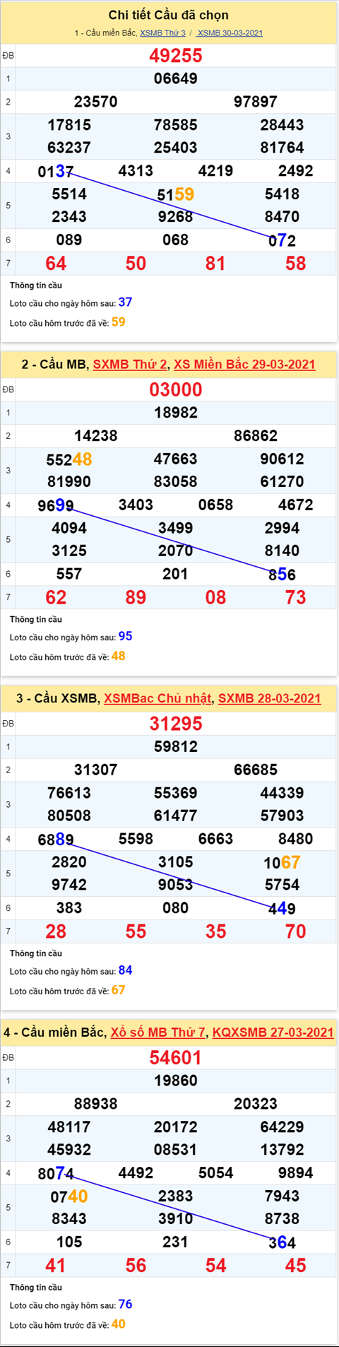 Phân tích XSMB 313 Thứ 4 - Thống kê XSMB hôm nay 31-3 hình ảnh 2 Phan tich XSMB 313 Thu 4 - Thong ke XSMB hom nay 31-3 hinh anh 2