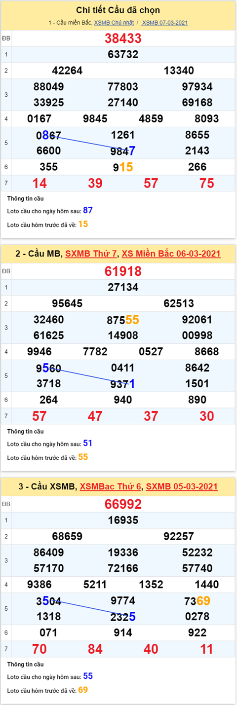 Phân tích XSMB thứ 2 ngày 0803 - Thống kê XSMB hôm nay hình ảnh 4 Phan tich XSMB thu 2 ngay 0803 - Thong ke XSMB hom nay hinh anh 4