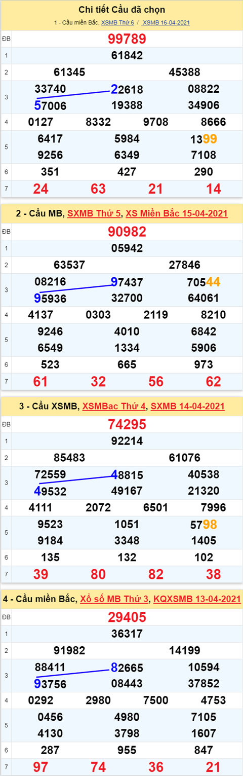 Phân tích XSMB 174 thứ 7 - Thống kê xổ số Miền Bắc hôm nay hình ảnh 3 Phan tich XSMB 174 thu 7 - Thong ke xo so Mien Bac hom nay hinh anh 3