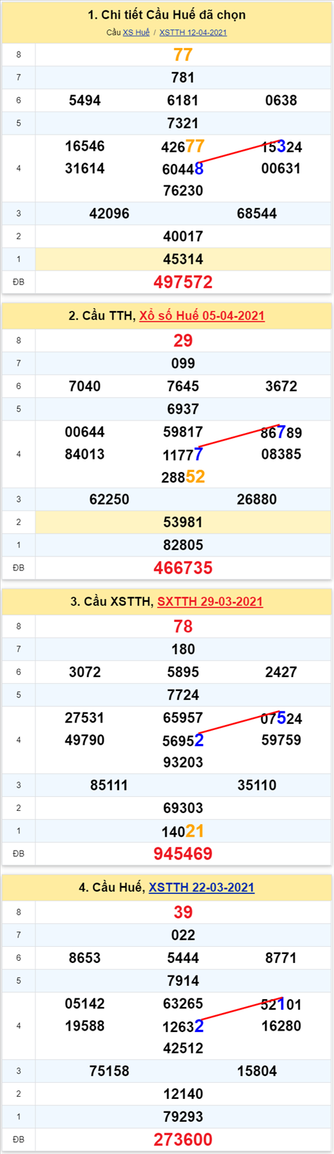 Thống kê XSMT 19042021 - Phân tích Xổ số Miền Trung 19-04 Thứ 2 hình ảnh 2 Thong ke XSMT 19042021 - Phan tich Xo so Mien Trung 19-04 Thu 2 hinh anh 2
