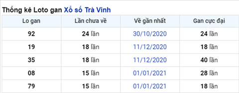 thong-ke-logan-xstv-thu-6-ngay-23-04-2021 thong-ke-logan-xstv-thu-6-ngay-23-04-2021
