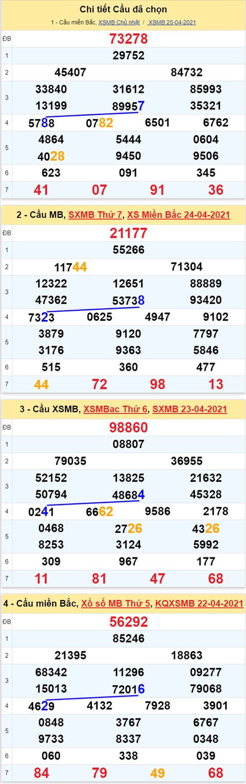 Phân tích XSMB 264 Thứ 2 - Thống kê Xổ số Miền Bắc 26-04-2021 hình ảnh 3 Phan tich XSMB 264 Thu 2 - Thong ke Xo so Mien Bac 26-04-2021 hinh anh 3