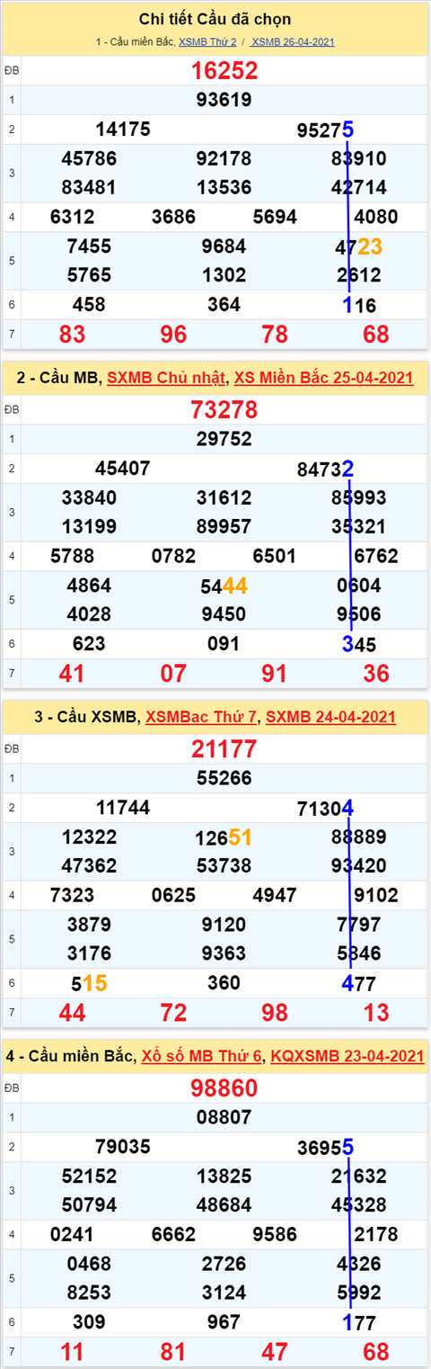 Phân tích XSMB 274 Thứ 3 - Thống kê xổ số Miền Bắc 27-04-2021 hình ảnh 3 Phan tich XSMB 274 Thu 3 - Thong ke xo so Mien Bac 27-04-2021 hinh anh 3