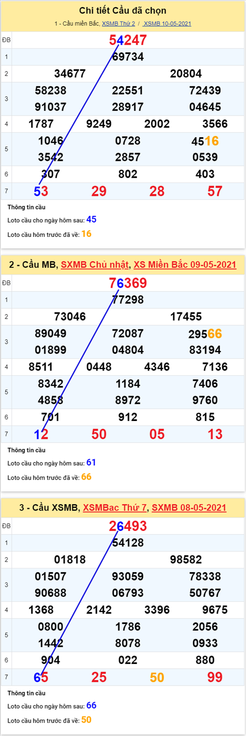 Phân tích XSMB 115 Thứ 3 - Thống kê XSMB thứ 3 hôm nay 1105 hình ảnh 4 Phan tich XSMB 115 Thu 3 - Thong ke XSMB thu 3 hom nay 1105 hinh anh 4