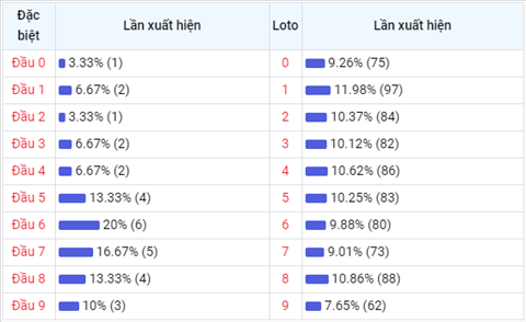 Phân tích XSMB 145 thứ 6 - Tham khảo KQXSMB thứ 6 hôm nay hình ảnh 4 Phan tich XSMB 145 thu 6 - Tham khao KQXSMB thu 6 hom nay hinh anh 4