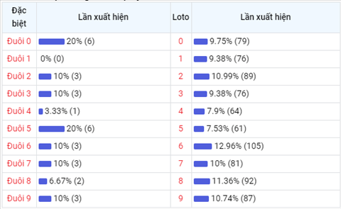 Phân tích XSMB 145 thứ 6 - Tham khảo KQXSMB thứ 6 hôm nay hình ảnh 5 Phan tich XSMB 145 thu 6 - Tham khao KQXSMB thu 6 hom nay hinh anh 5