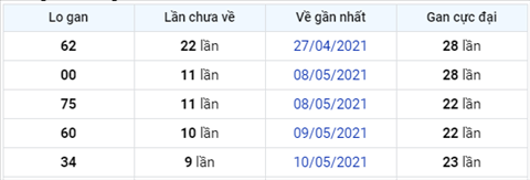 Phân tích XSMB 205 Thứ 5 - Tham khảo XSMB thứ 5 hôm nay hình ảnh 4 Phan tich XSMB 205 Thu 5 - Tham khao XSMB thu 5 hom nay hinh anh 4