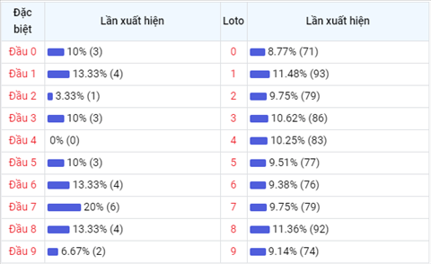 Phân tích XSMB 75 thứ 6 - Thống kê XSMB thứ 6 ngày 0705 hình ảnh 4 Phan tich XSMB 75 thu 6 - Thong ke XSMB thu 6 ngay 0705 hinh anh 4