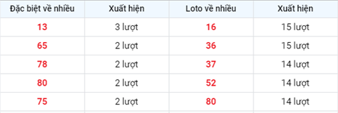 thong-ke-cac-so-ve-nhieu-xsmb-thu-5-ngay-6-5 thong-ke-cac-so-ve-nhieu-xsmb-thu-5-ngay-6-5