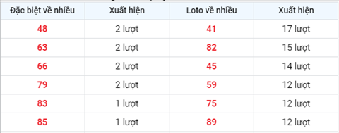 thong-ke-tan-suat-xuat-hien-xsmb-thu-3-ngay-15-6-2021 thong-ke-tan-suat-xuat-hien-xsmb-thu-3-ngay-15-6-2021