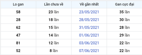 Phân tích XSMB 166 Thứ 4 - Tham khảo KQXSMB thứ 4 hôm nay hình ảnh 3 Phan tich XSMB 166 Thu 4 - Tham khao KQXSMB thu 4 hom nay hinh anh 3