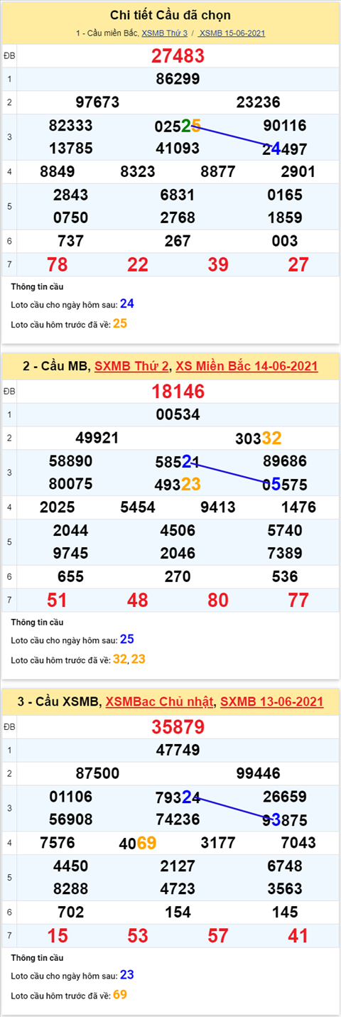 Phân tích XSMB 166 Thứ 4 - Tham khảo KQXSMB thứ 4 hôm nay hình ảnh 5 Phan tich XSMB 166 Thu 4 - Tham khao KQXSMB thu 4 hom nay hinh anh 5