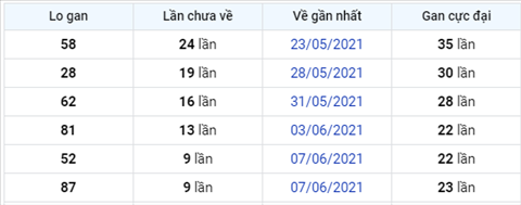 Phân tích XSMB 176 thứ 5 - Tham khảo XSMB hôm nay 17-06 hình ảnh 3 Phan tich XSMB 176 thu 5 - Tham khao XSMB hom nay 17-06 hinh anh 3