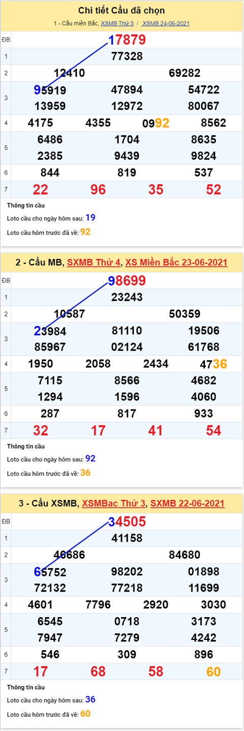 Phân tích XSMB 256 thứ 6 - Tham khảo XSMB hôm nay 25-06 hình ảnh 5 Phan tich XSMB 256 thu 6 - Tham khao XSMB hom nay 25-06 hinh anh 5