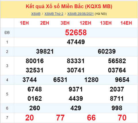 Phân tích XSMB 296 Thứ 3 - Phân tích XSMB hôm nay 2906 hình ảnh Phan tich XSMB 296 Thu 3 - Phan tich XSMB hom nay 2906 hinh anh