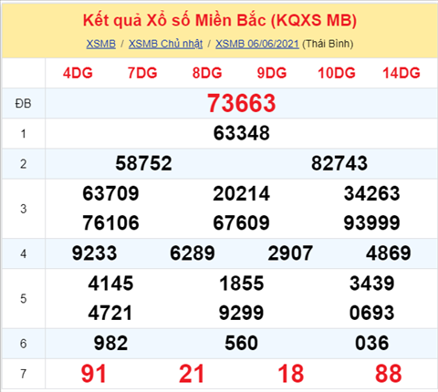 Phân tích XSMB thứ 2 - Tham khảo KQXSMB ngày 0706 hôm nay hình ảnh Phan tich XSMB thu 2 - Tham khao KQXSMB ngay 0706 hom nay hinh anh