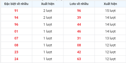 thong-ke-tan-suat-xuat-hien-xsmb-thu-4-ngay-28-7-2021 thong-ke-tan-suat-xuat-hien-xsmb-thu-4-ngay-28-7-2021