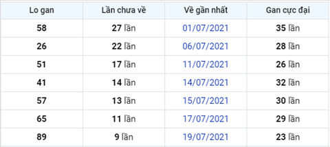 thong-ke-logan-xsmb-thu-4-ngay-29-07-2021-xs thong-ke-logan-xsmb-thu-4-ngay-29-07-2021-xs