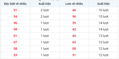 thong-ke-tan-suat-xuat-hien-xsmb-thu-5-ngay-29-7-2021 thong-ke-tan-suat-xuat-hien-xsmb-thu-5-ngay-29-7-2021