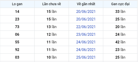 thong-ke-logan-xsmb-thu-3-ngay-6-7-2021 thong-ke-logan-xsmb-thu-3-ngay-6-7-2021