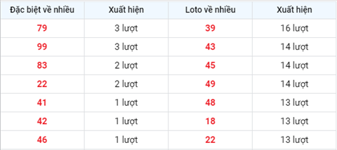 thong-ke-tan-suat-xuat-hien-xsmb-thu-3-ngay-6-7-2021-xs thong-ke-tan-suat-xuat-hien-xsmb-thu-3-ngay-6-7-2021-xs