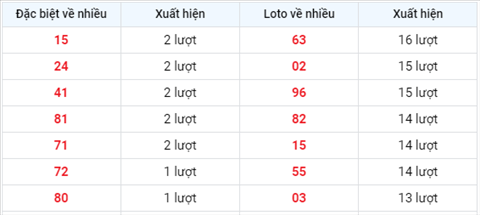 thong-ke-tan-suat-xuat-hien-xsmb-thu-3-ngay-17-8-2021 thong-ke-tan-suat-xuat-hien-xsmb-thu-3-ngay-17-8-2021