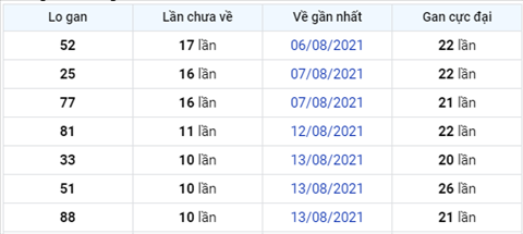 Phân tích XSMB 248 Thứ 3 - Thống kê KQXSMB 24-08 Thứ 3 hình ảnh 3 Phan tich XSMB 248 Thu 3 - Thong ke KQXSMB 24-08 Thu 3 hinh anh 3