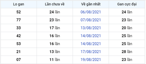 thong-ke-logan-xsmb-thu-3-ngay-31-8-2021 thong-ke-logan-xsmb-thu-3-ngay-31-8-2021