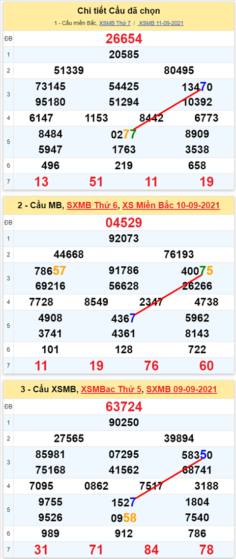 Lô kép XSMB 12092021 - Phân tích số kép Miền Bắc 12-09 chủ nhật hình ảnh 2 Lo kep XSMB 12092021 - Phan tich so kep Mien Bac 12-09 chu nhat hinh anh 2
