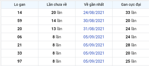 Phân tích XSMB 149 Thứ 3 - Thống kê KQXSMB ngày 14-9 Thứ 3 hình ảnh 3 Phan tich XSMB 149 Thu 3 - Thong ke KQXSMB ngay 14-9 Thu 3 hinh anh 3