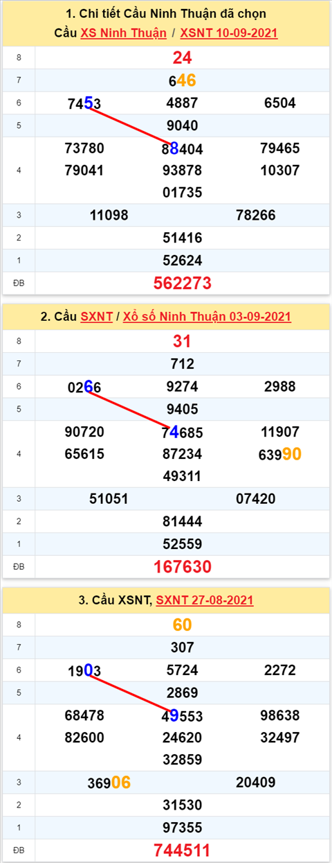 Thống kê XSMT 17092021 - Phân tích Xổ số Miền Trung 17-09 Thứ 6 hình ảnh 2 Thong ke XSMT 17092021 - Phan tich Xo so Mien Trung 17-09 Thu 6 hinh anh 2