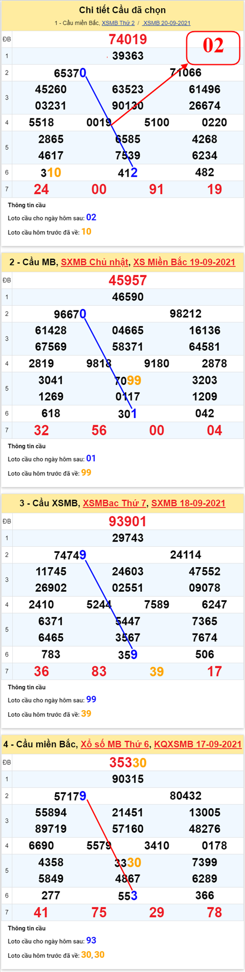 Phân tích XSMB 219 Thứ 3 - Thống kê KQXSMB Thứ 3 ngày 21-9 hình ảnh 3 Phan tich XSMB 219 Thu 3 - Thong ke KQXSMB Thu 3 ngay 21-9 hinh anh 3