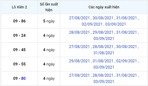 thong-ke-loxien-xsmb-thu-2-ngay-6-9-2021 thong-ke-loxien-xsmb-thu-2-ngay-6-9-2021