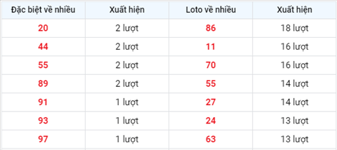 thong-ke-tan-suat-xuat-hien-xsmb-thu-2-ngay-6-9-2021 thong-ke-tan-suat-xuat-hien-xsmb-thu-2-ngay-6-9-2021
