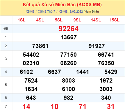 Phan tich XSMB 202 - Thong ke Xo so Mien Bac 20-2-2022 Chu Nhat hinh anh