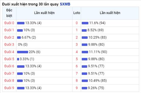 Thong ke duoi