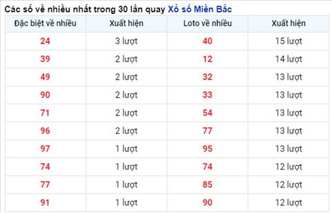 Thong ke tan suat