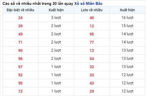 Phan tich XSMB 117 thu 2 - Tham khao XSMB thu 2 ngay 1107 hinh anh 2