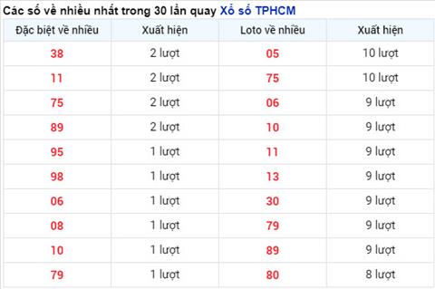 Thống kê XSMN 117 thứ 2 - Phân tích XSMN thứ 2 hôm nay hình ảnh 4 Thong ke XSMN 117 thu 2 - Phan tich XSMN thu 2 hom nay hinh anh 4