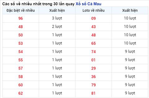 Thống kê XSMN 117 thứ 2 - Phân tích XSMN thứ 2 hôm nay hình ảnh 7 Thong ke XSMN 117 thu 2 - Phan tich XSMN thu 2 hom nay hinh anh 7