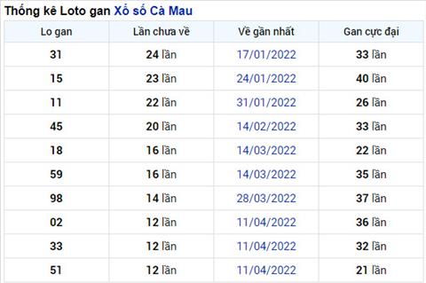 Thống kê XSMN 117 thứ 2 - Phân tích XSMN thứ 2 hôm nay hình ảnh 8 Thong ke XSMN 117 thu 2 - Phan tich XSMN thu 2 hom nay hinh anh 8