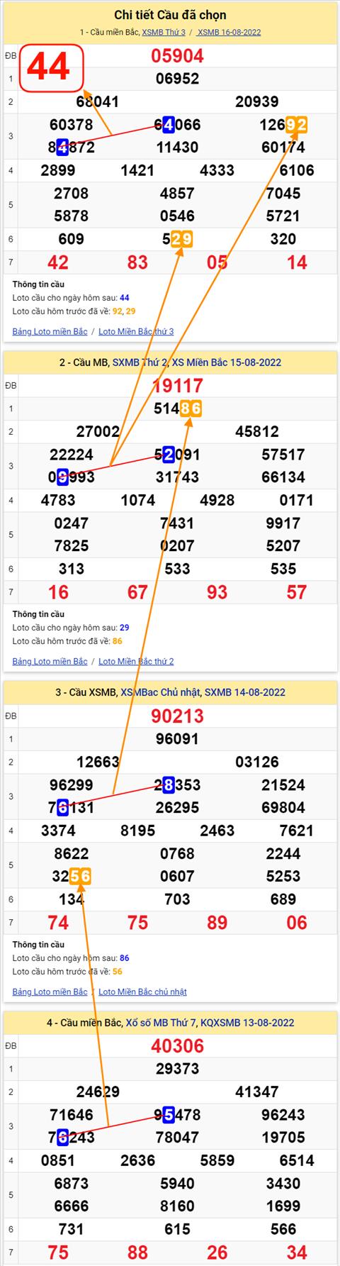 Lô kép XSMB 17082022 - Phân tích lô kép Miền Bắc 17-08 Thứ 4 hình ảnh 3 Lo kep XSMB 17082022 - Phan tich lo kep Mien Bac 17-08 Thu 4 hinh anh 3
