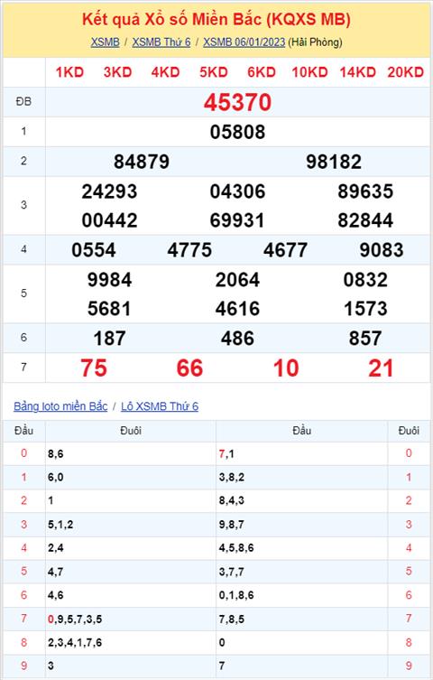 Binh luan KQXSMB 06012023 ba ngay lien tiep dac biet ve tai hinh anh 2